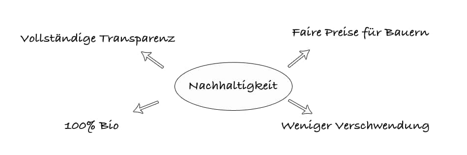 Nose to Tail Konzept